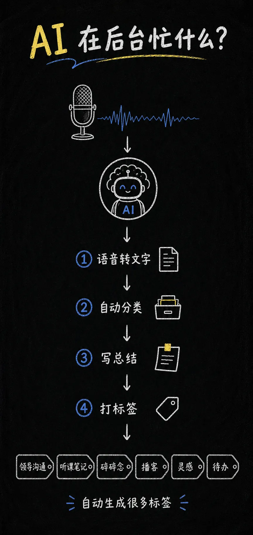 后台处理流程